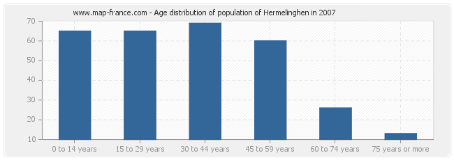 Age distribution of population of Hermelinghen in 2007