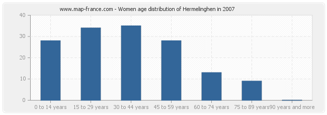 Women age distribution of Hermelinghen in 2007
