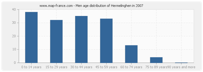 Men age distribution of Hermelinghen in 2007