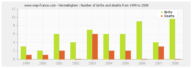 Hermelinghen : Number of births and deaths from 1999 to 2008