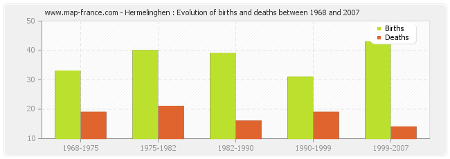 Hermelinghen : Evolution of births and deaths between 1968 and 2007