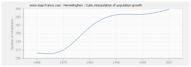 Hermelinghen : Cubic interpolation of population growth