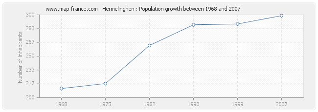 Population Hermelinghen