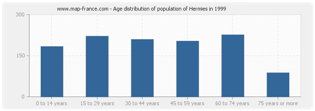 Age distribution of population of Hermies in 1999