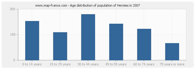 Age distribution of population of Hermies in 2007