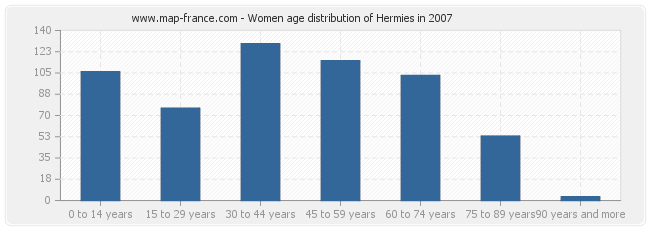 Women age distribution of Hermies in 2007