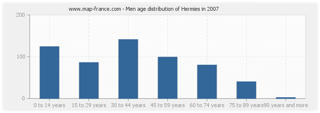 Men age distribution of Hermies in 2007