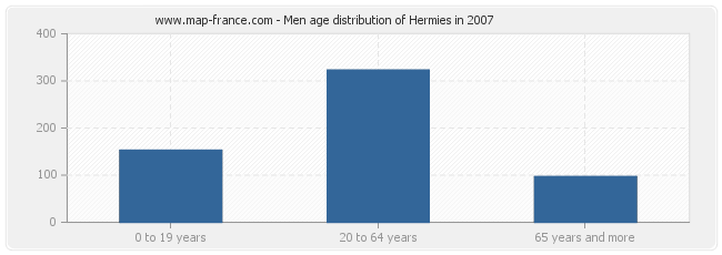 Men age distribution of Hermies in 2007