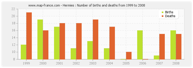Hermies : Number of births and deaths from 1999 to 2008
