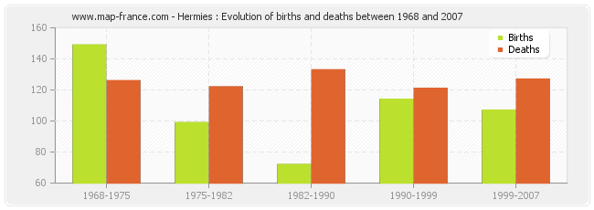 Hermies : Evolution of births and deaths between 1968 and 2007