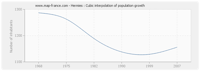 Hermies : Cubic interpolation of population growth