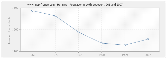 Population Hermies