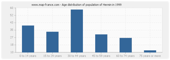 Age distribution of population of Hermin in 1999