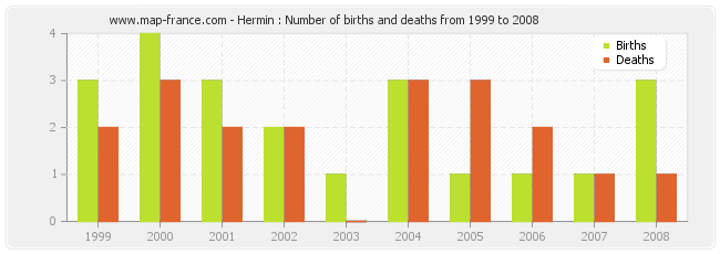 Hermin : Number of births and deaths from 1999 to 2008