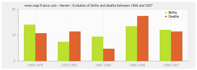 Hermin : Evolution of births and deaths between 1968 and 2007