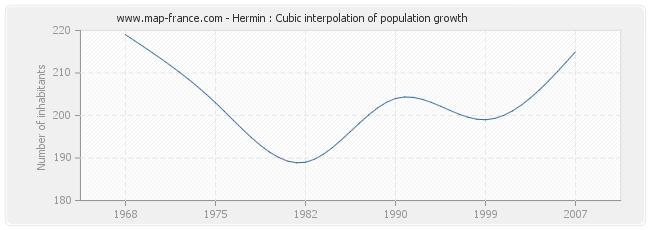 Hermin : Cubic interpolation of population growth