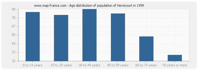 Age distribution of population of Hernicourt in 1999