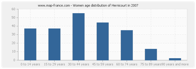 Women age distribution of Hernicourt in 2007