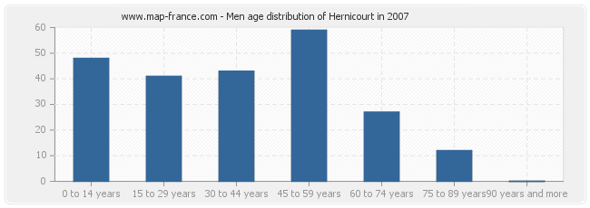 Men age distribution of Hernicourt in 2007