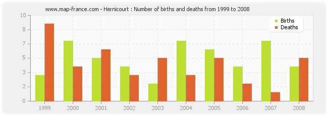 Hernicourt : Number of births and deaths from 1999 to 2008