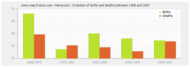 Hernicourt : Evolution of births and deaths between 1968 and 2007