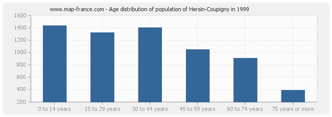 Age distribution of population of Hersin-Coupigny in 1999