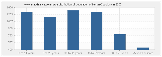 Age distribution of population of Hersin-Coupigny in 2007