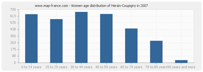 Women age distribution of Hersin-Coupigny in 2007