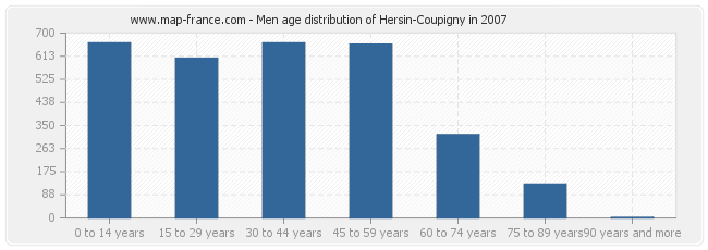 Men age distribution of Hersin-Coupigny in 2007