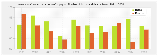 Hersin-Coupigny : Number of births and deaths from 1999 to 2008