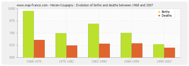Hersin-Coupigny : Evolution of births and deaths between 1968 and 2007