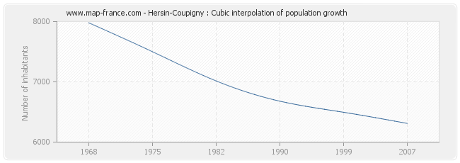 Hersin-Coupigny : Cubic interpolation of population growth