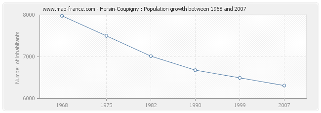 Population Hersin-Coupigny
