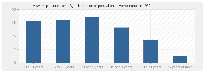 Age distribution of population of Hervelinghen in 1999