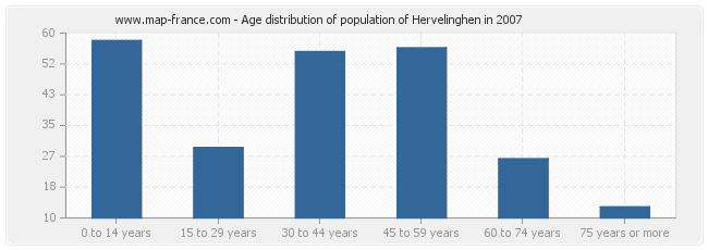 Age distribution of population of Hervelinghen in 2007