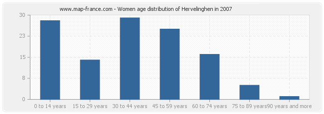 Women age distribution of Hervelinghen in 2007