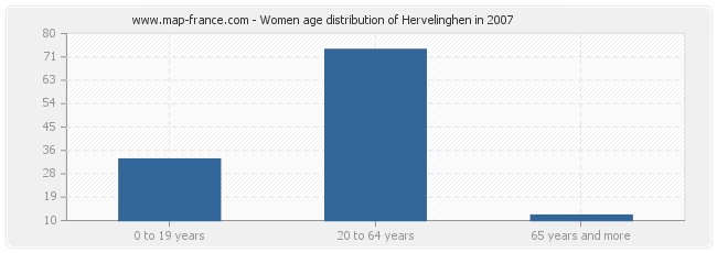 Women age distribution of Hervelinghen in 2007