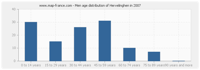 Men age distribution of Hervelinghen in 2007