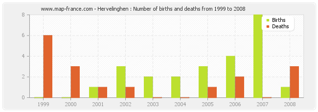 Hervelinghen : Number of births and deaths from 1999 to 2008