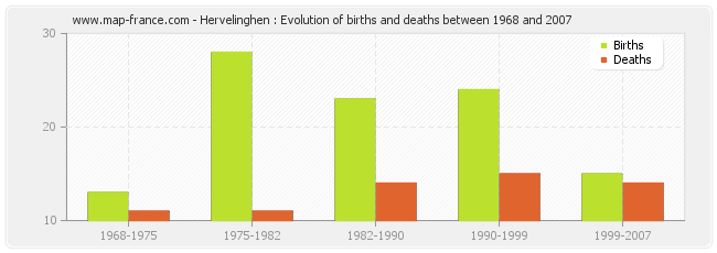 Hervelinghen : Evolution of births and deaths between 1968 and 2007