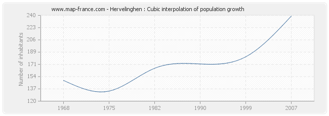 Hervelinghen : Cubic interpolation of population growth