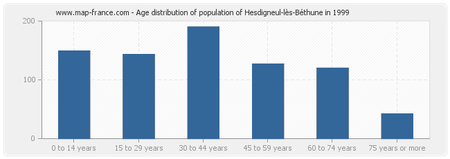 Age distribution of population of Hesdigneul-lès-Béthune in 1999