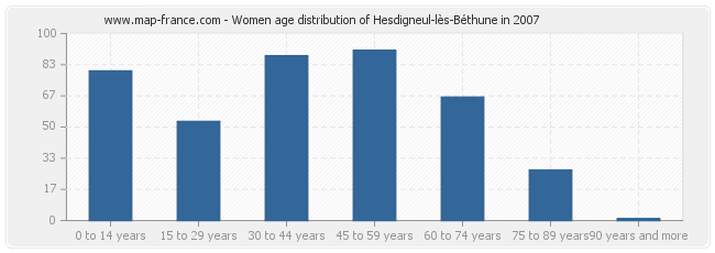 Women age distribution of Hesdigneul-lès-Béthune in 2007