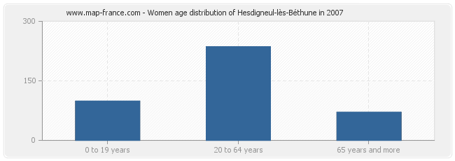 Women age distribution of Hesdigneul-lès-Béthune in 2007