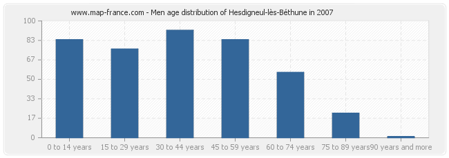 Men age distribution of Hesdigneul-lès-Béthune in 2007