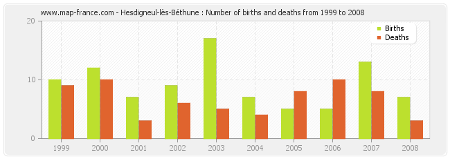 Hesdigneul-lès-Béthune : Number of births and deaths from 1999 to 2008