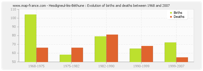 Hesdigneul-lès-Béthune : Evolution of births and deaths between 1968 and 2007