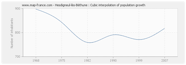 Hesdigneul-lès-Béthune : Cubic interpolation of population growth