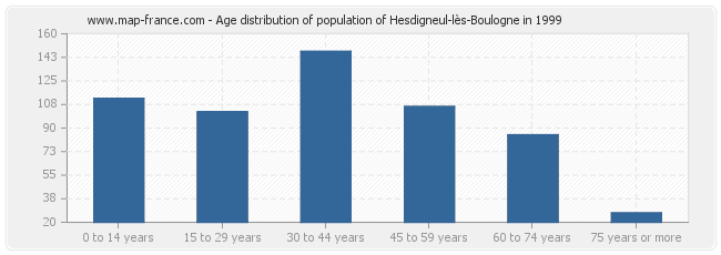 Age distribution of population of Hesdigneul-lès-Boulogne in 1999