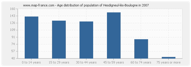 Age distribution of population of Hesdigneul-lès-Boulogne in 2007